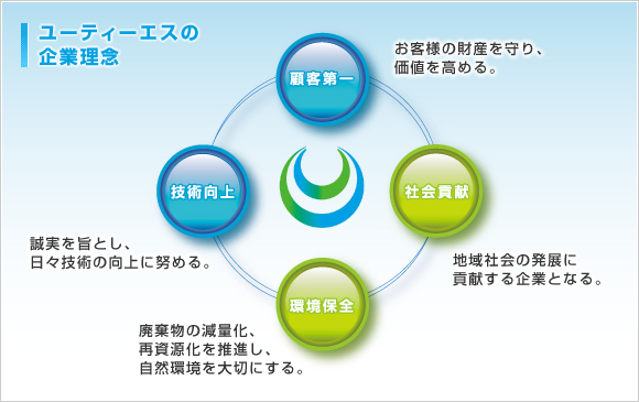 東京豊島区の株式会社ユーティーエスの企業理念